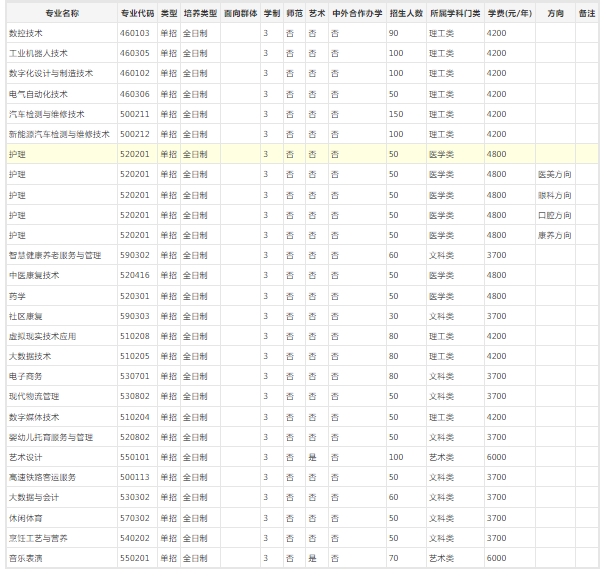 南阳科技职业学院 2024年高职单独招生章程